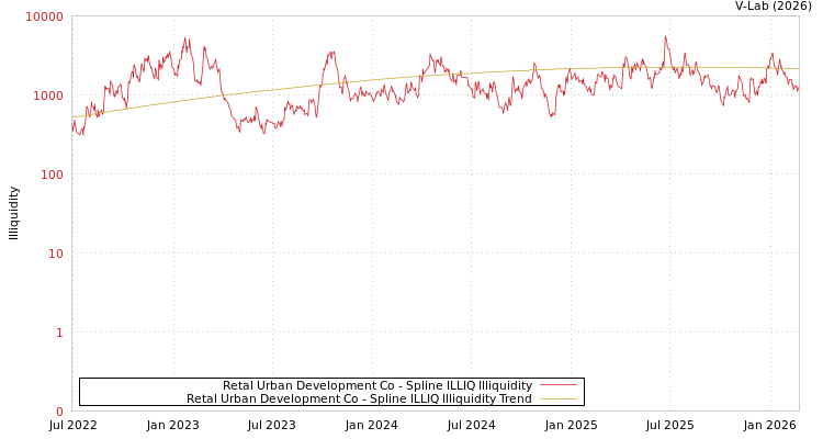 graph of Retal Urban Development Co ILLIQ-SMEM