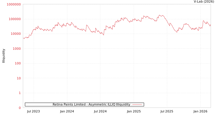 graph of Retina Paints Limited ILLIQ-AMEM