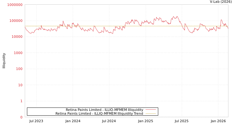 graph of Retina Paints Limited ILLIQ-MFMEM