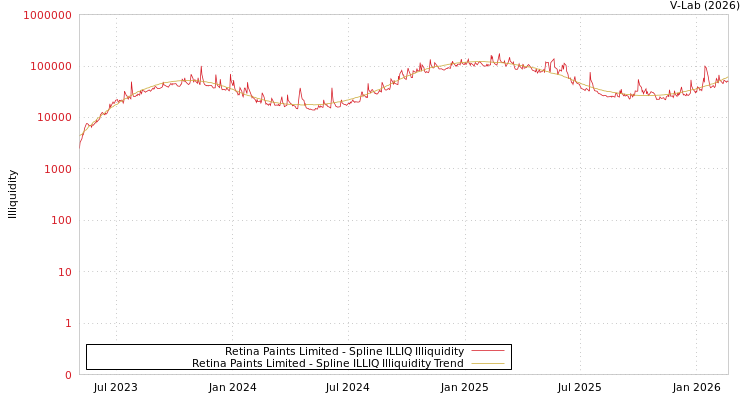 graph of Retina Paints Limited ILLIQ-SMEM
