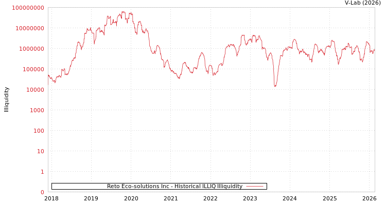 graph of Reto Eco-solutions Inc ILLIQ-HIST