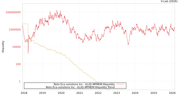 graph of Reto Eco-solutions Inc ILLIQ-MFMEM