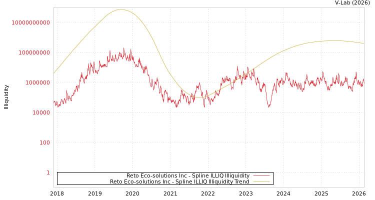 graph of Reto Eco-solutions Inc ILLIQ-SMEM