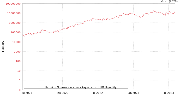 graph of Reunion Neuroscience Inc ILLIQ-AMEM