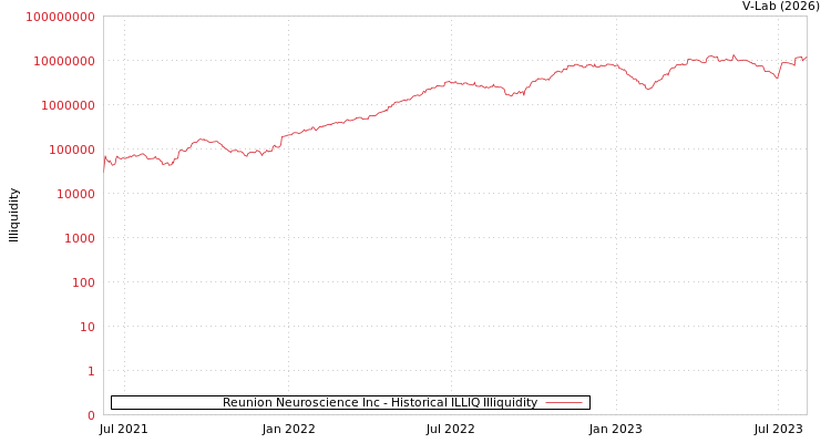 graph of Reunion Neuroscience Inc ILLIQ-HIST