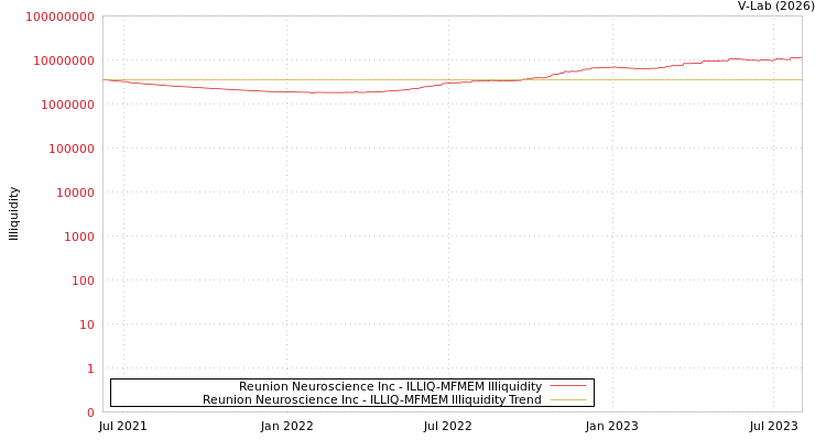 graph of Reunion Neuroscience Inc ILLIQ-MFMEM