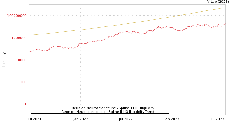 graph of Reunion Neuroscience Inc ILLIQ-SMEM