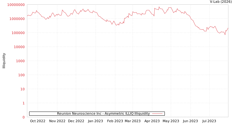 graph of Reunion Neuroscience Inc ILLIQ-AMEM