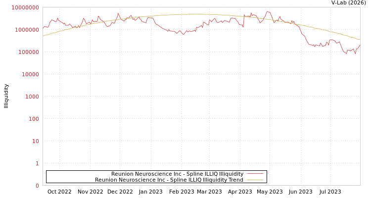 graph of Reunion Neuroscience Inc ILLIQ-SMEM