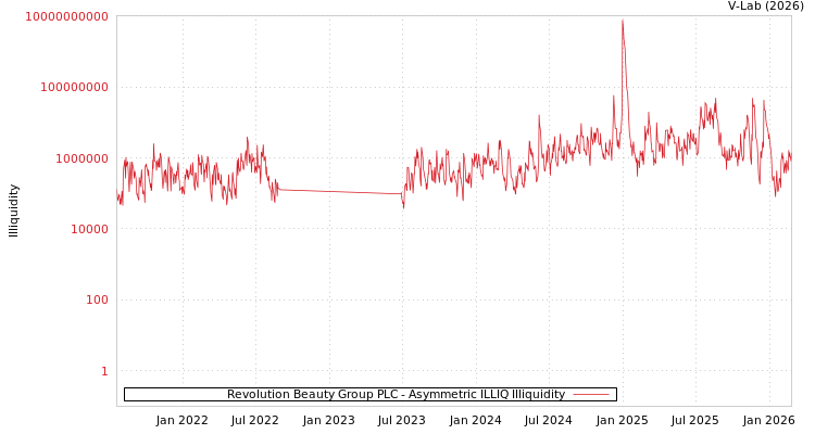 graph of Revolution Beauty Group PLC ILLIQ-AMEM