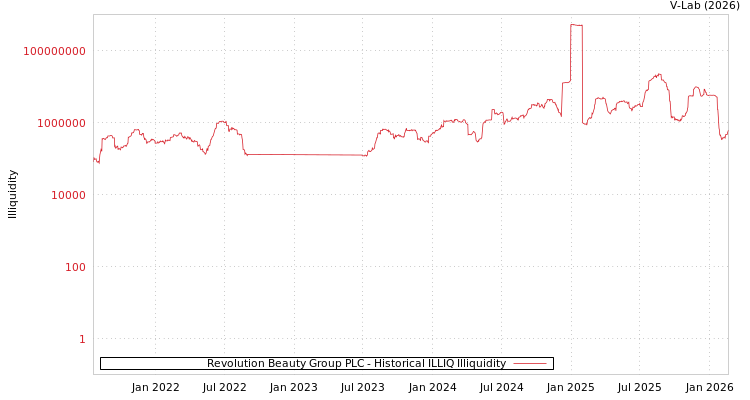 graph of Revolution Beauty Group PLC ILLIQ-HIST