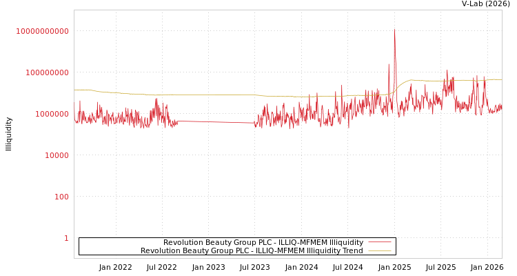 graph of Revolution Beauty Group PLC ILLIQ-MFMEM