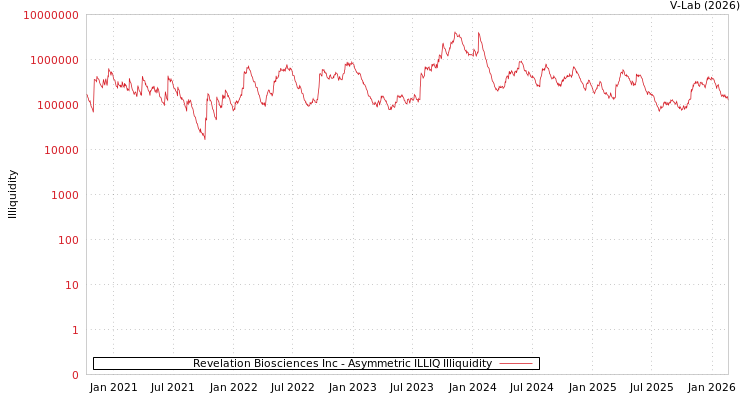 graph of Revelation Biosciences Inc ILLIQ-AMEM