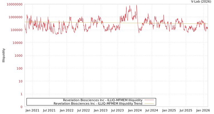 graph of Revelation Biosciences Inc ILLIQ-MFMEM