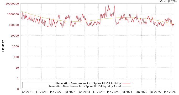 graph of Revelation Biosciences Inc ILLIQ-SMEM