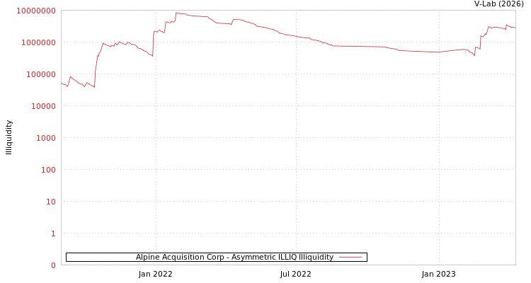 graph of Alpine Acquisition Corp ILLIQ-AMEM