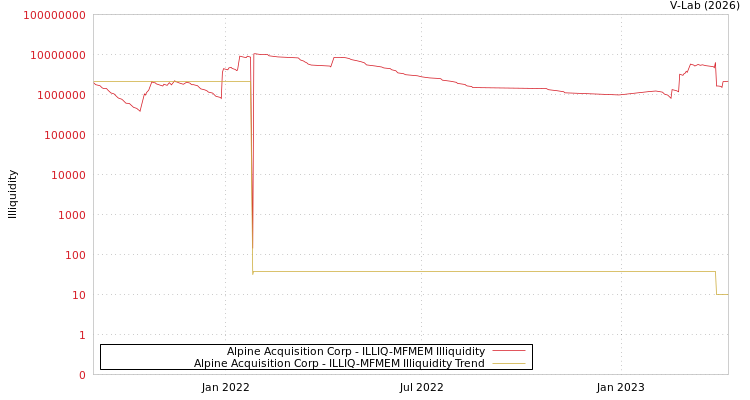 graph of Alpine Acquisition Corp ILLIQ-MFMEM