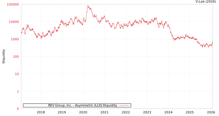 graph of REV Group, Inc. ILLIQ-AMEM