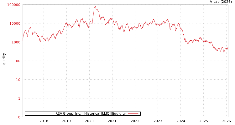 graph of REV Group, Inc. ILLIQ-HIST