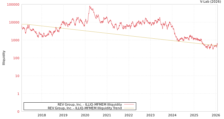 graph of REV Group, Inc. ILLIQ-MFMEM