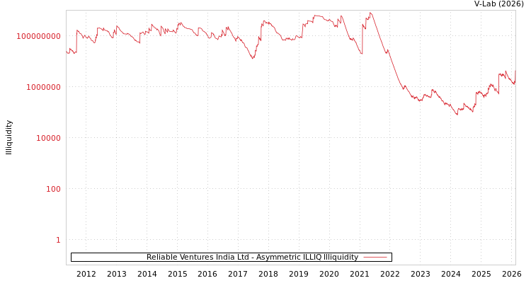 graph of Reliable Ventures India Ltd ILLIQ-AMEM