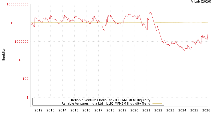 graph of Reliable Ventures India Ltd ILLIQ-MFMEM