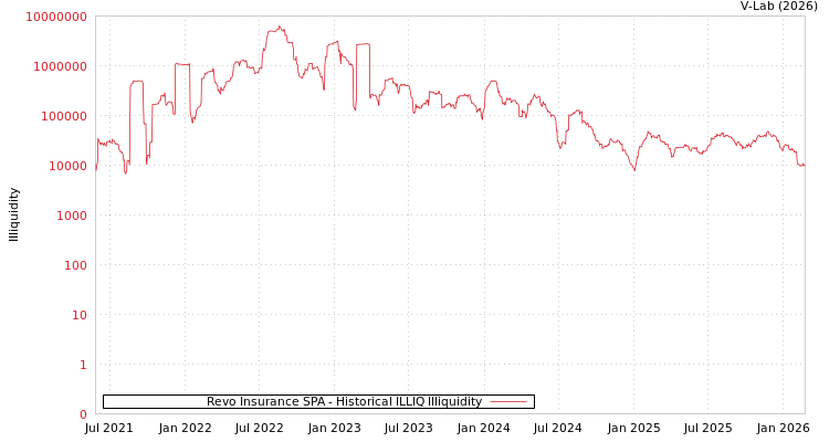 graph of Revo Insurance SPA ILLIQ-HIST