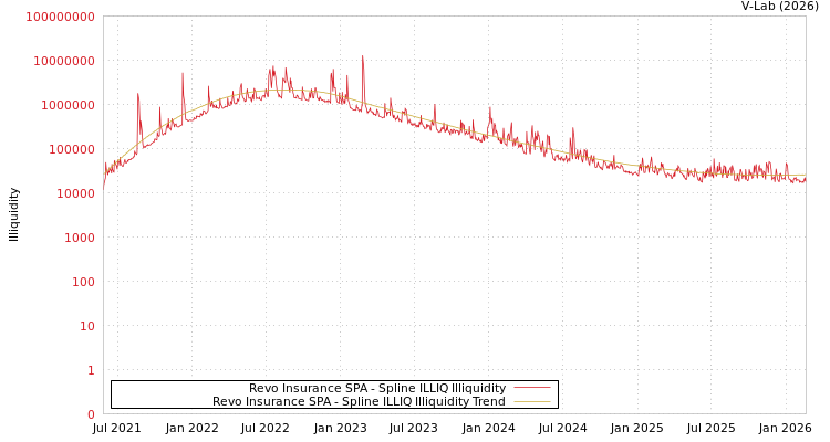 graph of Revo Insurance SPA ILLIQ-SMEM