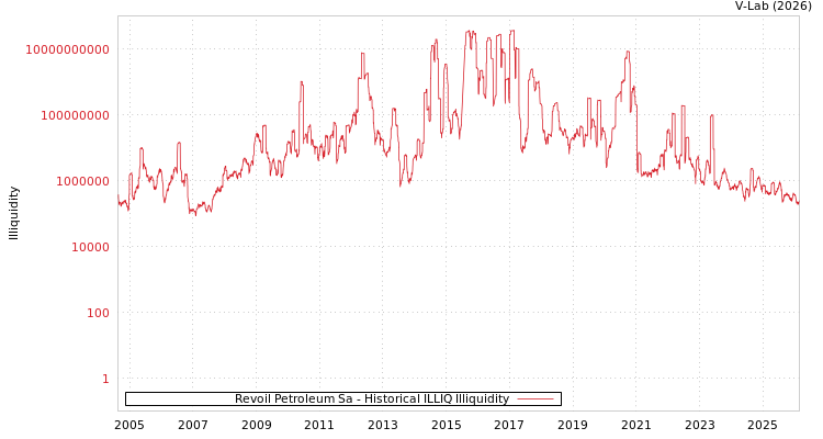 graph of Revoil Petroleum Sa ILLIQ-HIST