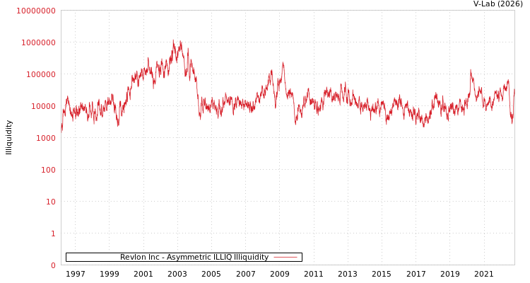 graph of Revlon Inc ILLIQ-AMEM