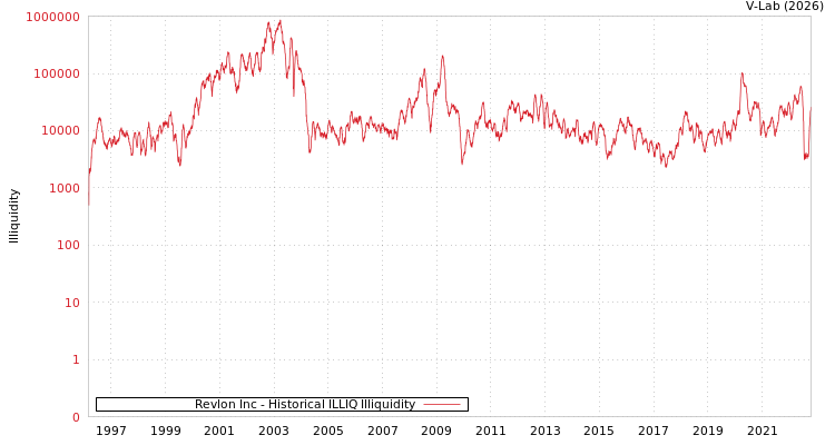 graph of Revlon Inc ILLIQ-HIST