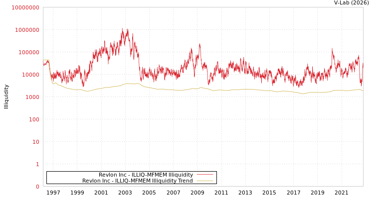 graph of Revlon Inc ILLIQ-MFMEM