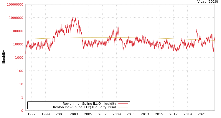 graph of Revlon Inc ILLIQ-SMEM