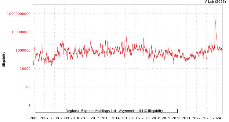 graph of Regional Express Holdings Ltd ILLIQ-AMEM