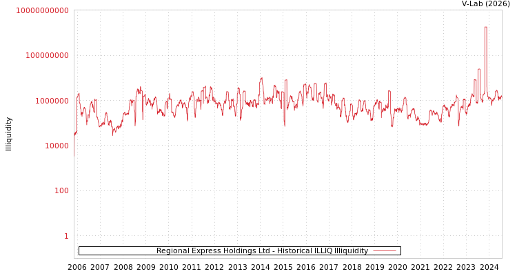 graph of Regional Express Holdings Ltd ILLIQ-HIST