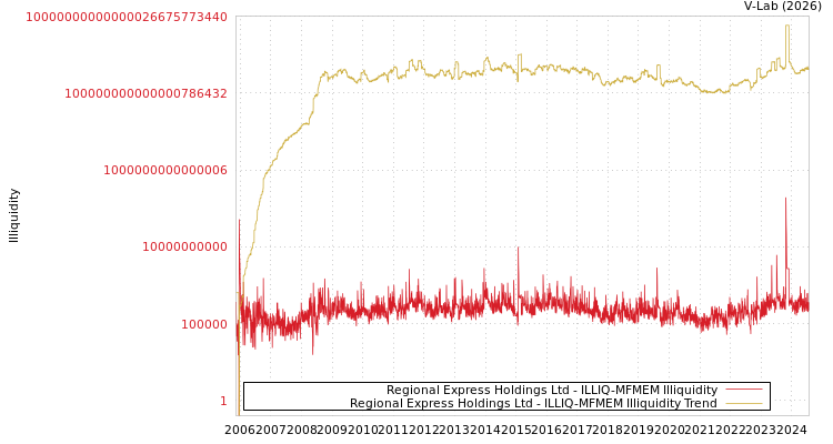 graph of Regional Express Holdings Ltd ILLIQ-MFMEM
