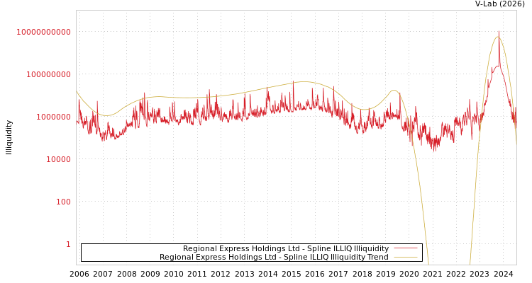 graph of Regional Express Holdings Ltd ILLIQ-SMEM
