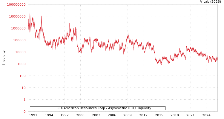 graph of REX American Resources Corp ILLIQ-AMEM