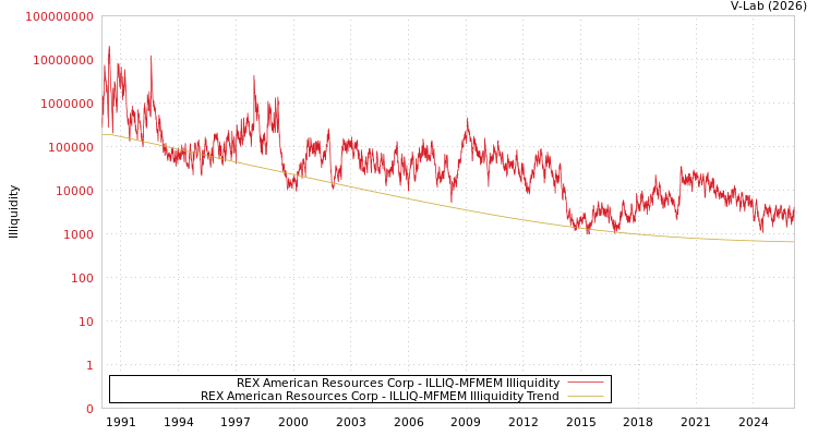 graph of REX American Resources Corp ILLIQ-MFMEM