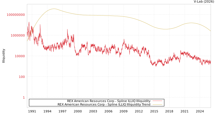 graph of REX American Resources Corp ILLIQ-SMEM