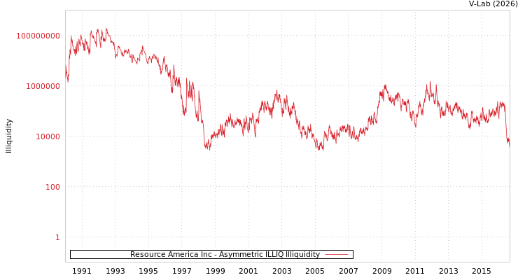 graph of Resource America Inc ILLIQ-AMEM