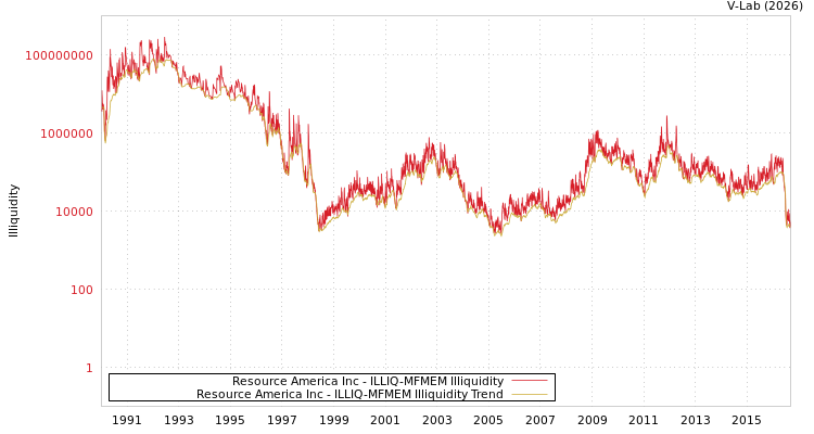 graph of Resource America Inc ILLIQ-MFMEM