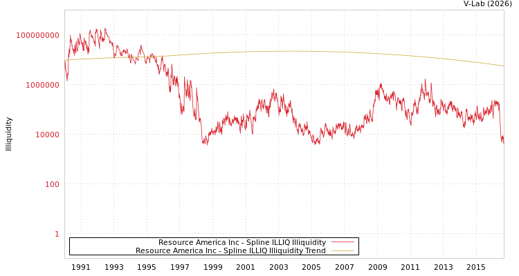 graph of Resource America Inc ILLIQ-SMEM