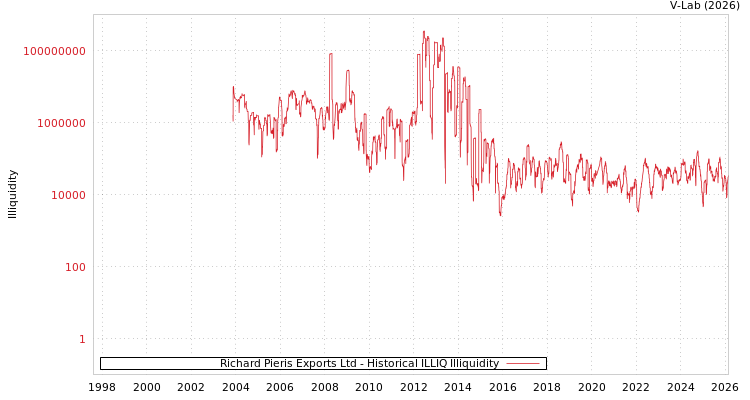 graph of Richard Pieris Exports Ltd ILLIQ-HIST