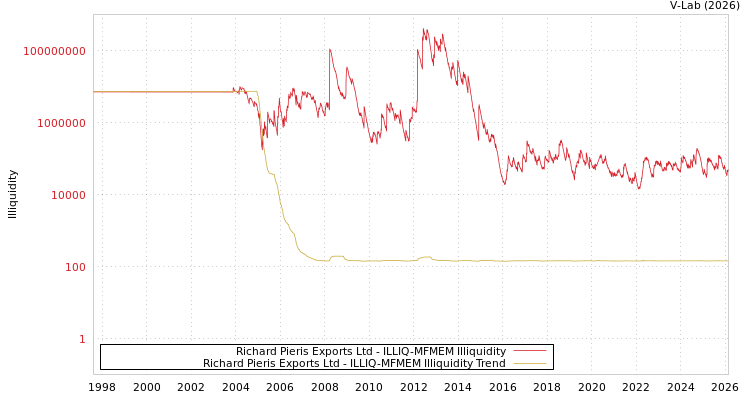 graph of Richard Pieris Exports Ltd ILLIQ-MFMEM