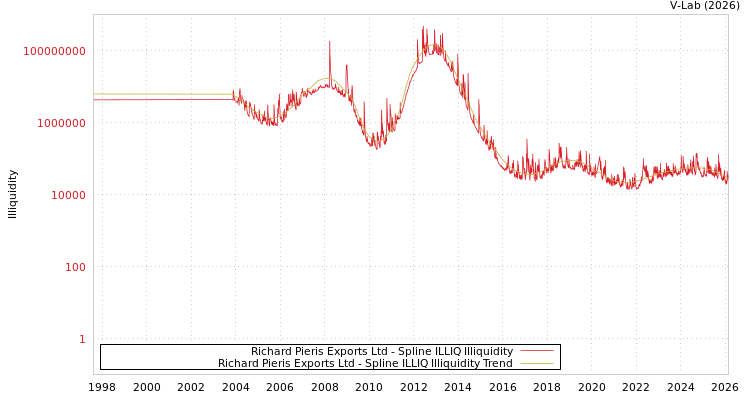 graph of Richard Pieris Exports Ltd ILLIQ-SMEM