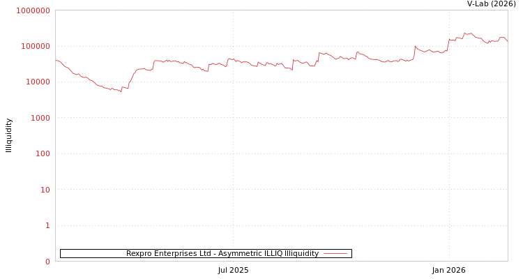 graph of Rexpro Enterprises Ltd ILLIQ-AMEM