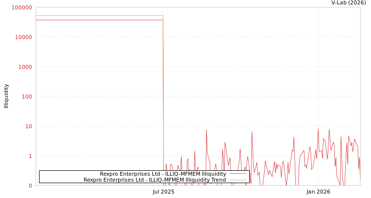 graph of Rexpro Enterprises Ltd ILLIQ-MFMEM