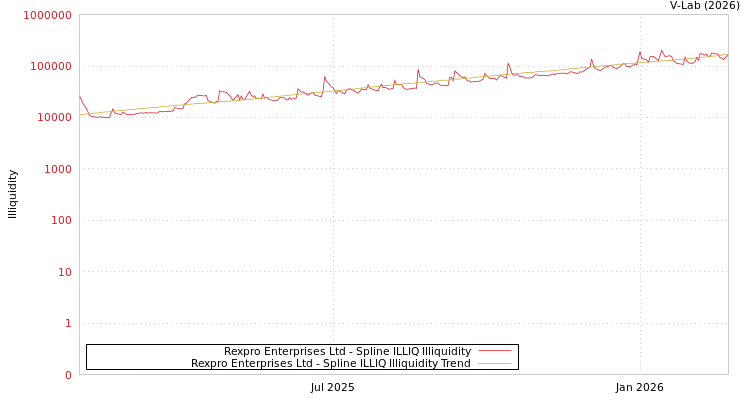 graph of Rexpro Enterprises Ltd ILLIQ-SMEM