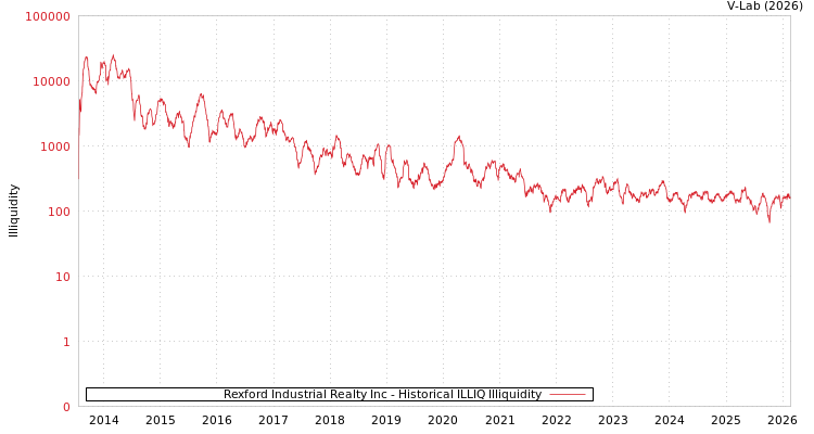 graph of Rexford Industrial Realty Inc ILLIQ-HIST